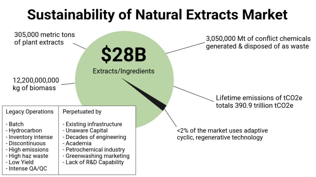 sustainability of natural extracts